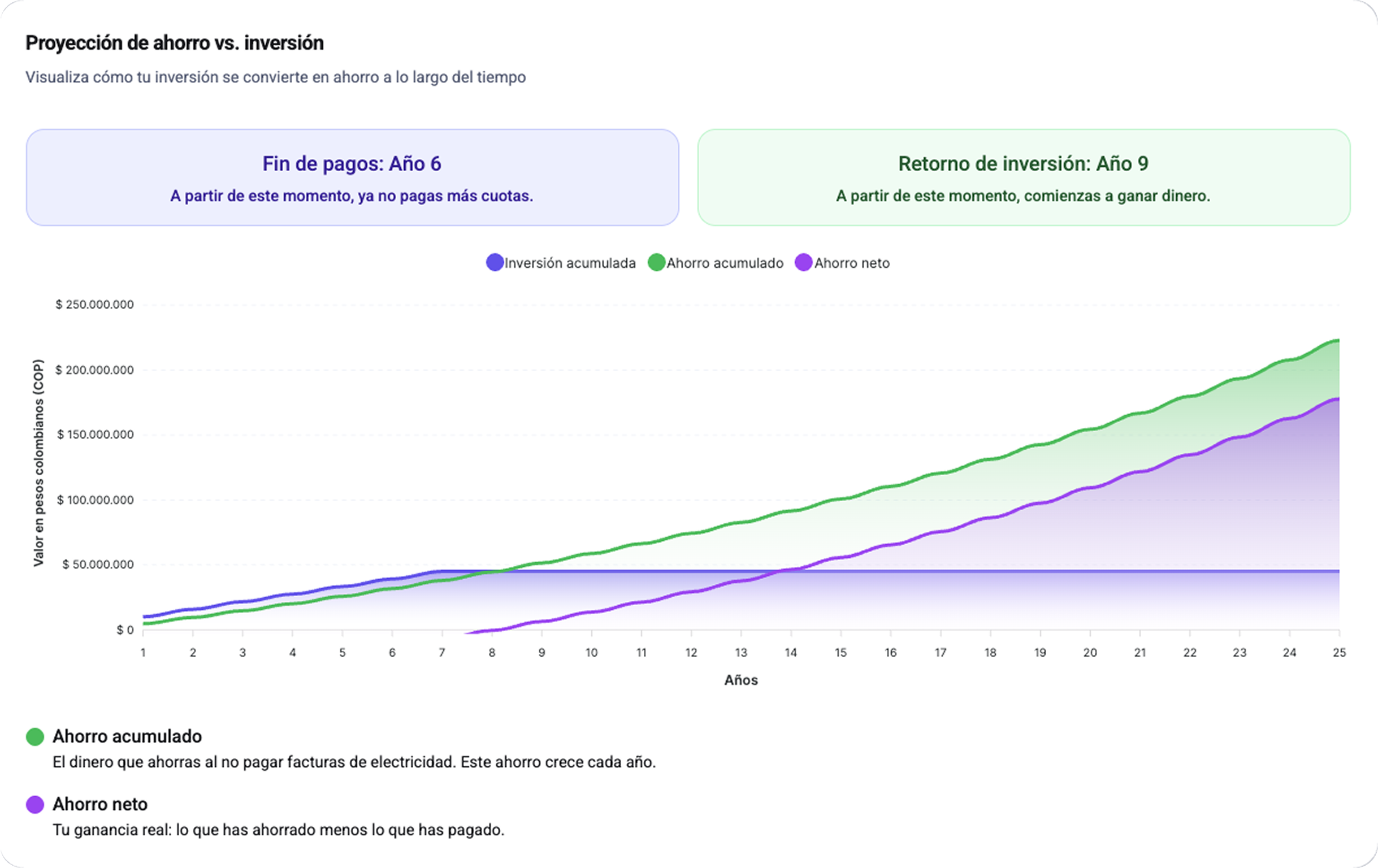 Proyección de ahorro vs. inversión en sistemas solares